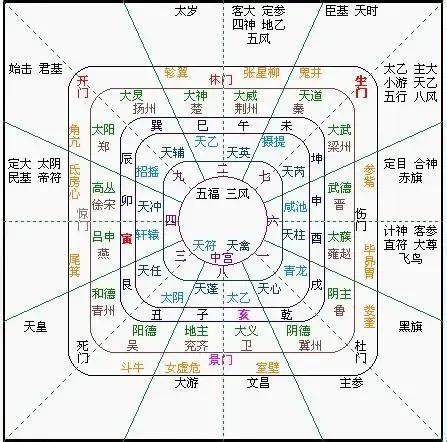 太乙神數教學|太乙神數:介紹,方位,陰遁陽遁,五元六紀,九宮,積年,天目。